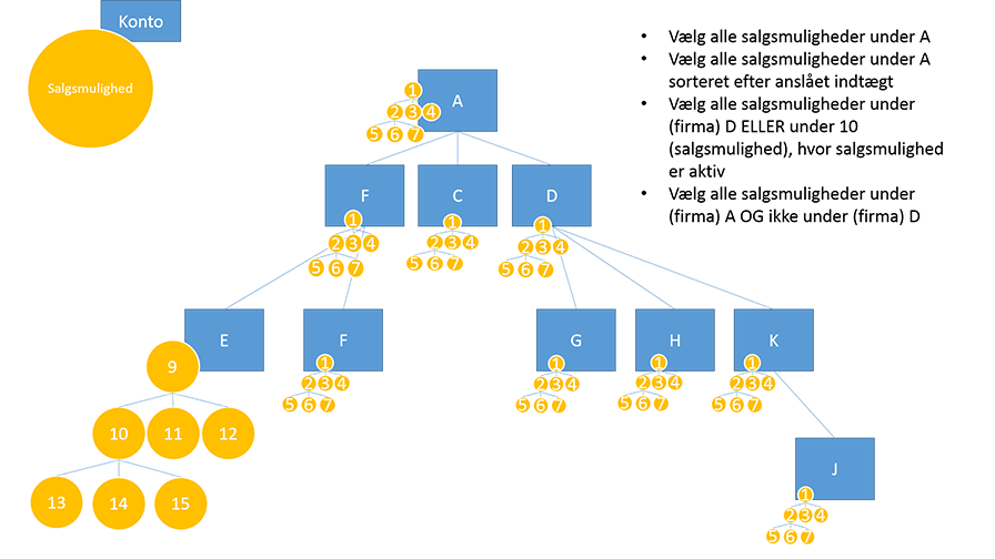 Query account's related opportunities