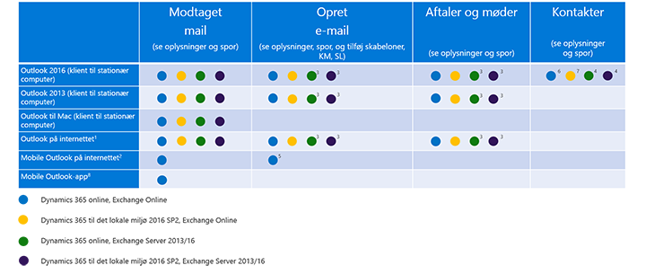 Klienter, der understøttes for hver funktion i Dynamics 365 App for Outlook