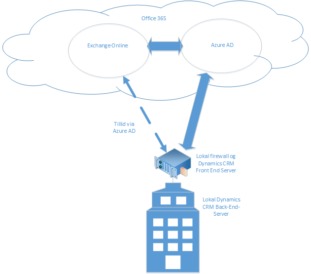 CRM i det lokale miljø og Exchange Online