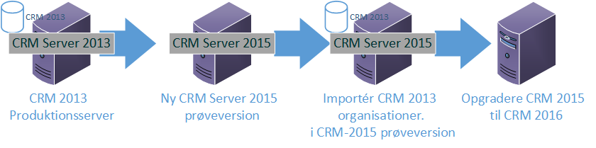 Sti til opgradering af CRM 2013 til Dynamics 365 Server