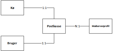 Objektmodel for Email Connector