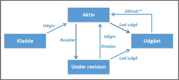 Product lifecycle and state transitions