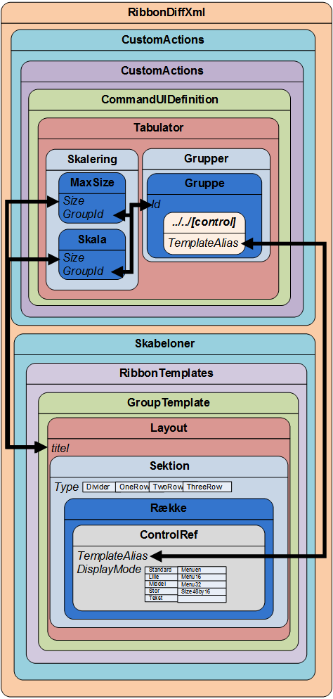 Elementrelationer til Section