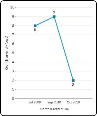 Eksempel på kurvediagram: Oprettelseshastighed for kundeemner