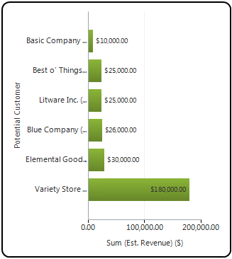 Eksempel på søjlediagram: Bedste 10 kunder