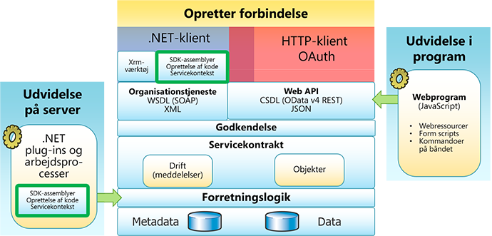 Programmeringsscenarier for CRM 2016