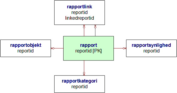 Diagram over relation i rapportobjekt