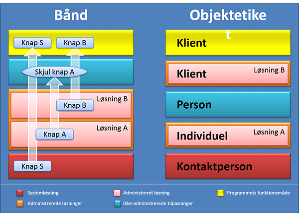 To løsningsstrategier for løsningskonflikter