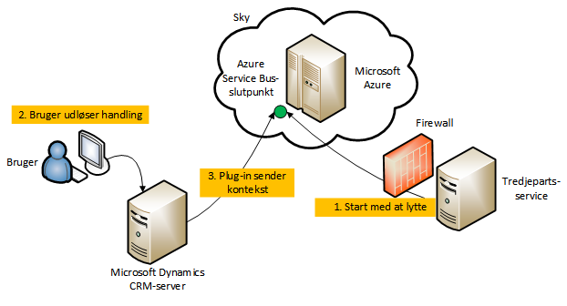 Microsoft Dynamics CRM til tjenestebusscenarie