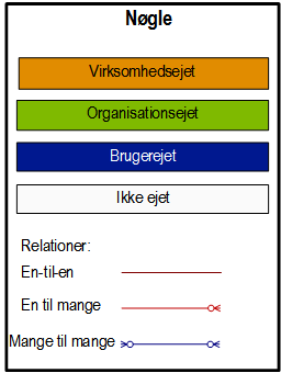 Diagramnøgle for CRM-objektrelationsdiagrammer