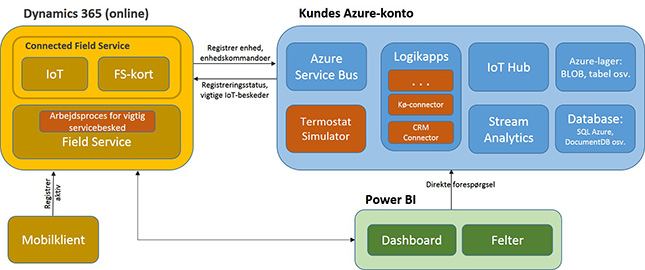 Diagram over Connected Field Service-komponents arkitektur