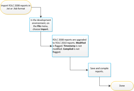 Upgrade Process for RDLC 2008 Reports