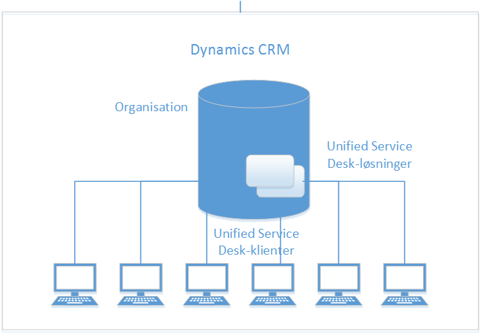 Grundlæggende topologidiagram af Unified Service Desk