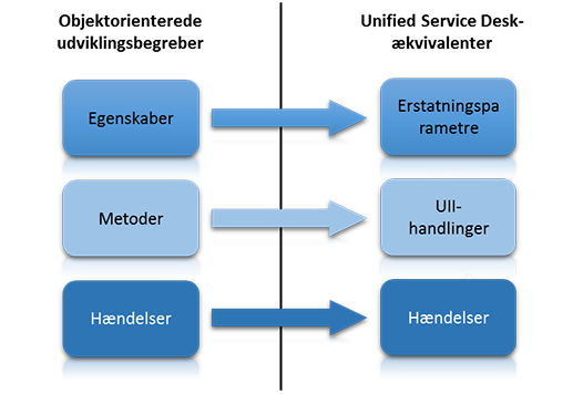 USD equivalents for object-oriented concepts