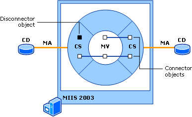 Connector Objects and Disconnector Objects