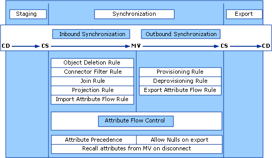 Synchronization Rules