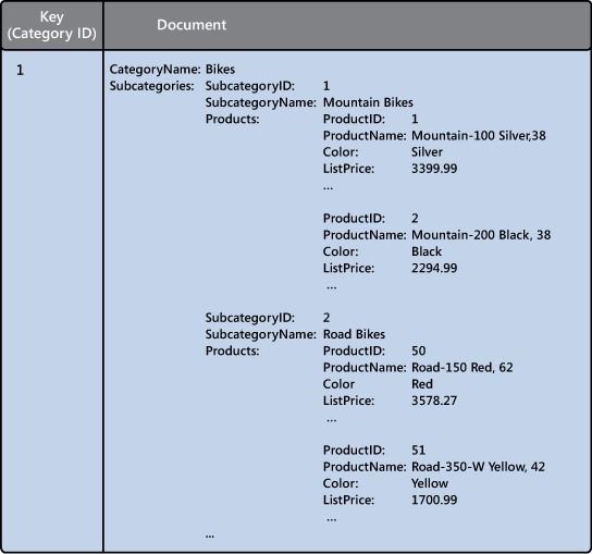 Figure 10 - The structure of a denormalized document containing category, subcategory, and product information