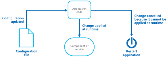 Runtime Reconfiguration Pattern