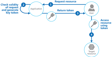 Valet Key Pattern