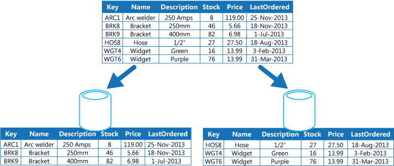 Figure 1 - Horizontal partitioning (sharding) divides the data based on a partition key