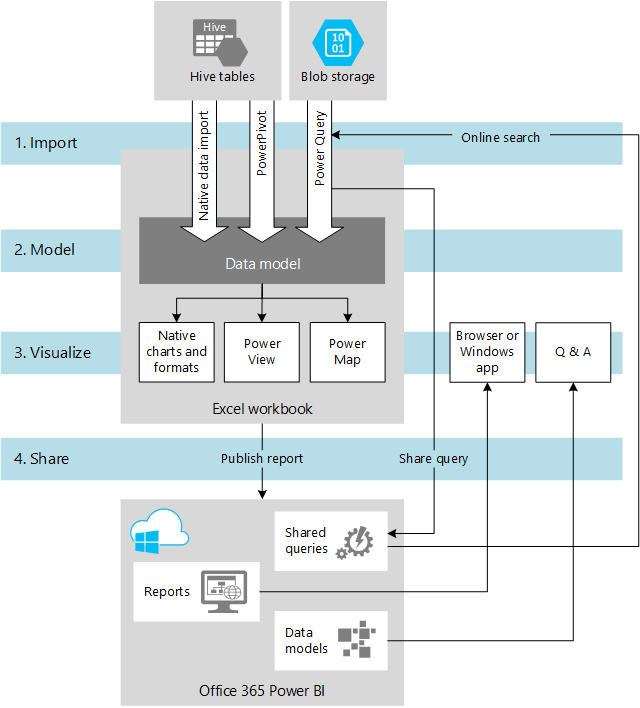 Figure 1 - Using Excel and Office 365 technologies to analyze big data processing results