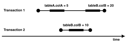 Ff648233.Des_TransactionalReplication_Fig02(en-us,PandP.10).gif