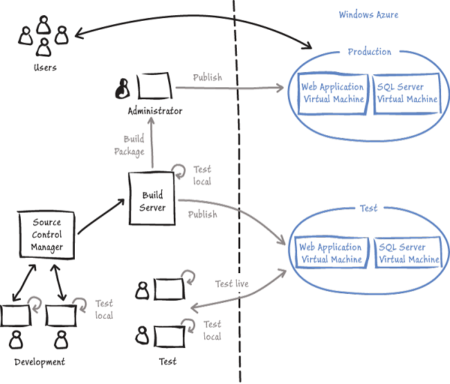 Figure 2 - Adatum's application life cycle management environment