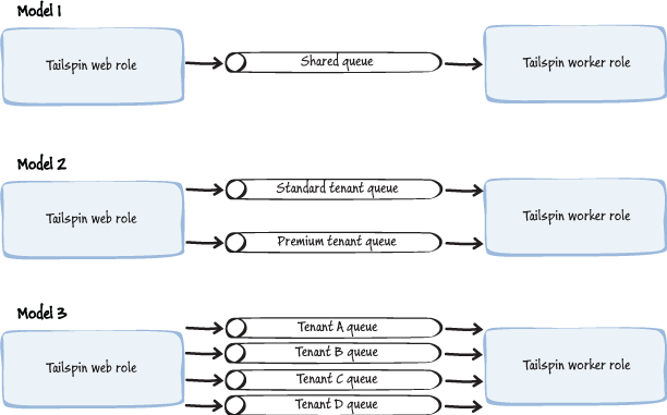 Figure 3 - Different models for partitioning queues