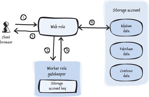 Figure 1 - Using SAS to access data in Windows Azure storage