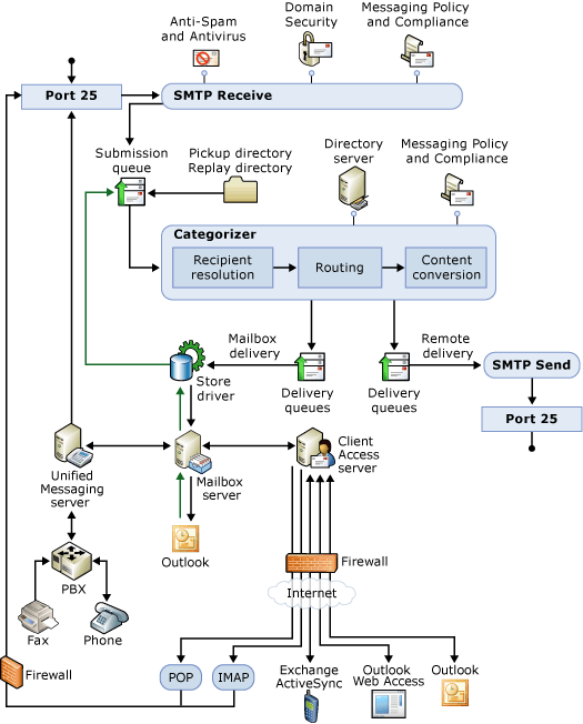 Transport Pipeline Overview Diagram