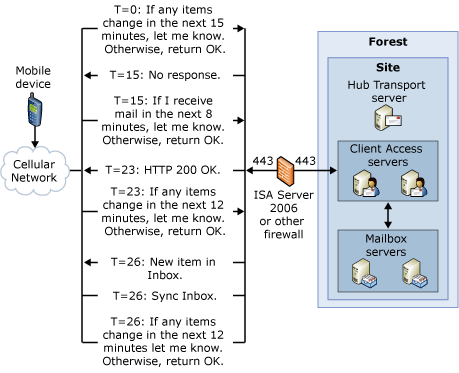 Direct Push Topology