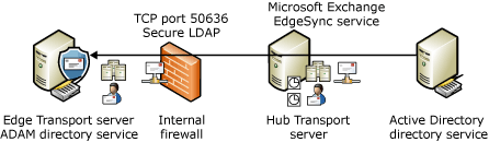 EdgeSync synchronization process