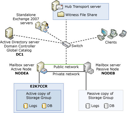 Cluster Continuous Replication Architecture