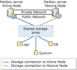 Single Copy Cluster Architecture