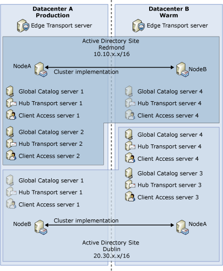 Example Production:Warm (Non-Dedicated) Deployment