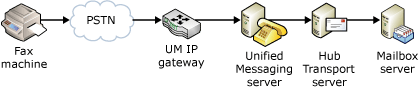 Faxing on a VoIP network