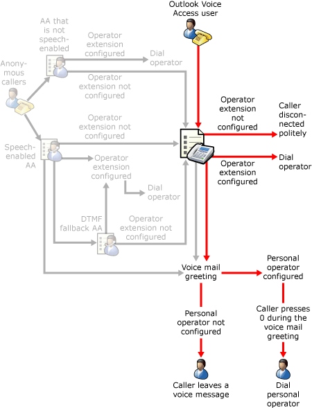 Outlook Voice Access Operator Transfers