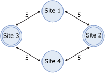 Redundant Least Cost Paths or Hub Sites