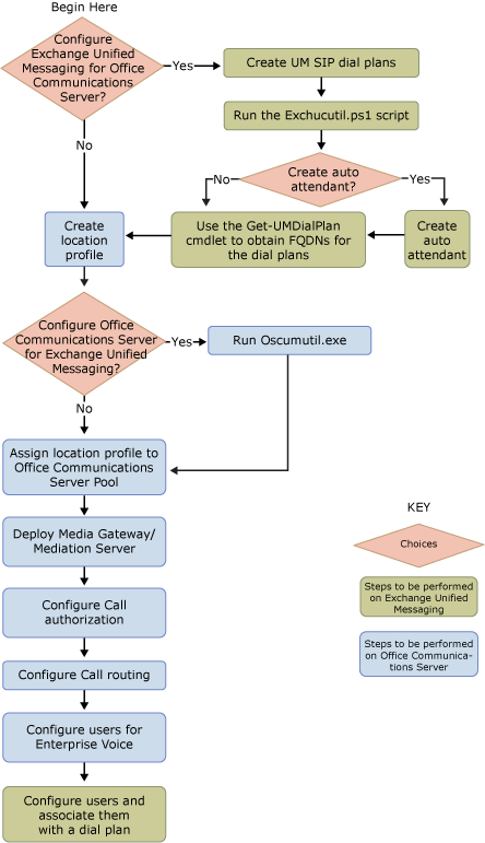 Deployment Path for UM and OCS