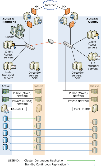 Local CCR with remote SCR