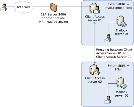 Single Namespace Proxy Sites