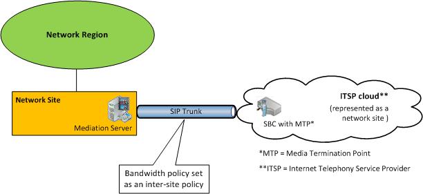 Call Admission Control SIP Trunking diagram