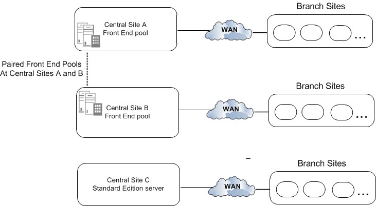 Reference topology for multiple data centers