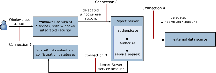 Connections in SharePoint integrated mode