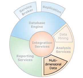 Component Interfaces with Multidimensional Data