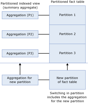 Partition-Aligned Index Views Switching