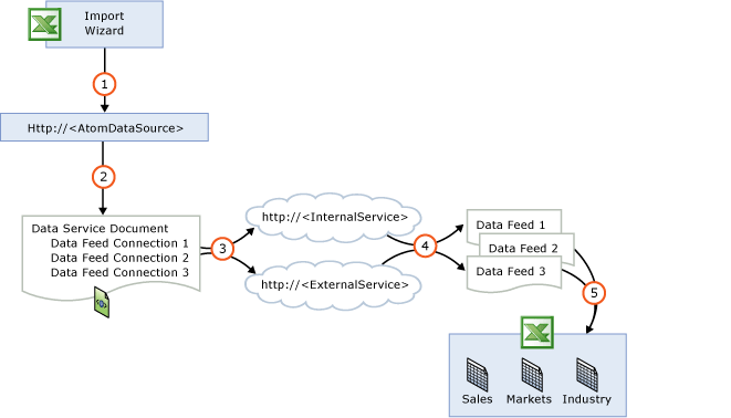 Data feed flow from service to worksheet