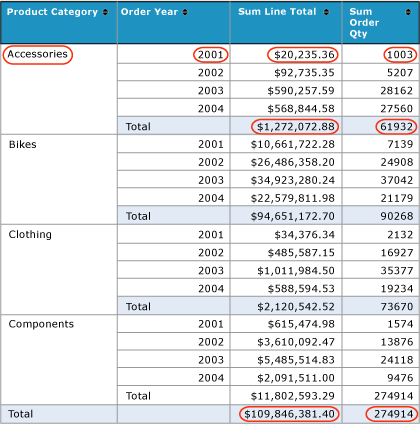 Product Sales Summary report with circled values