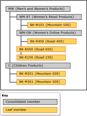 Explicit hierarchy example