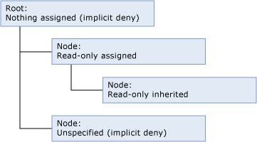 Hierarchy member permission inheritance